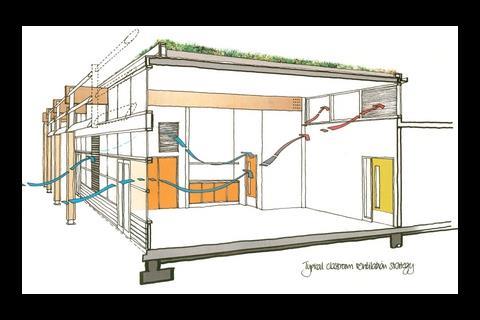 Typical classroom ventilation strategy. The extra headroom and celerstorey windows deliver natural daylight and ventilation